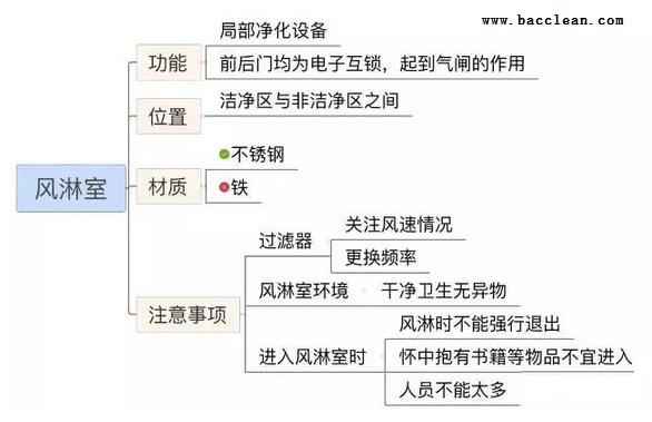 風(fēng)淋室分類 風(fēng)淋室分類